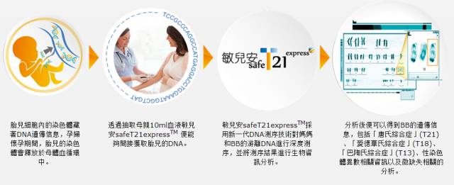 敏兒安safeT21express™無創產前檢測